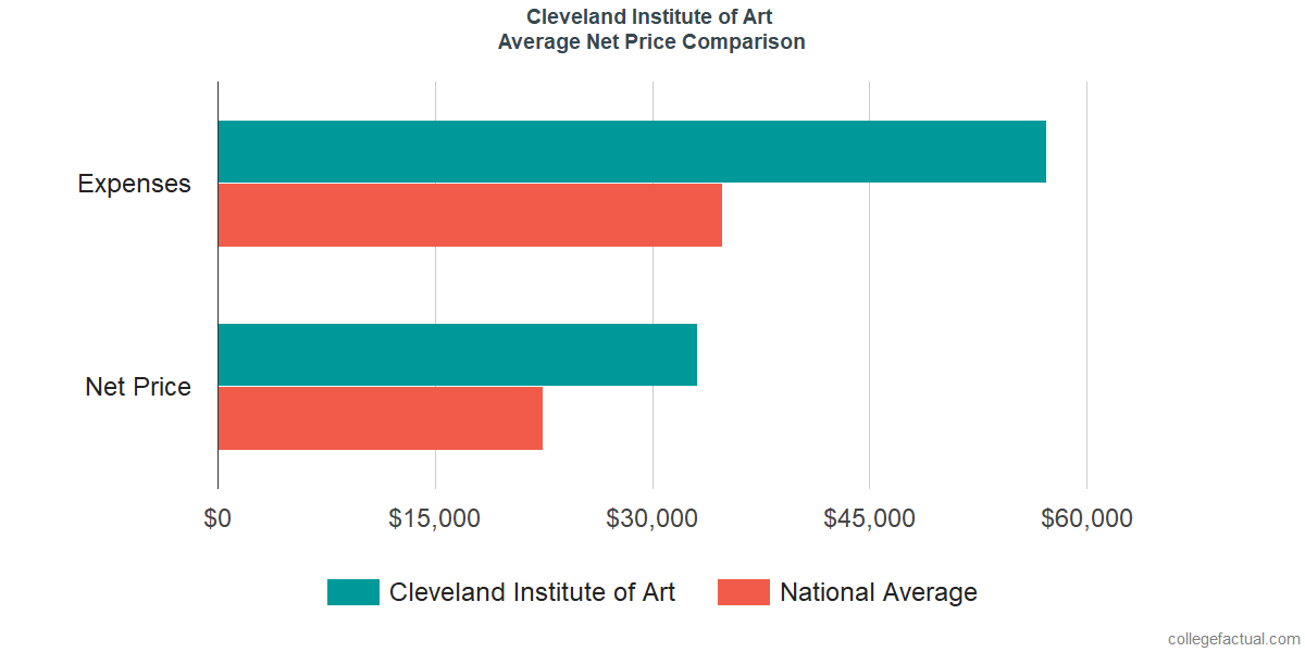 Net Price Comparisons at Cleveland Institute of Art