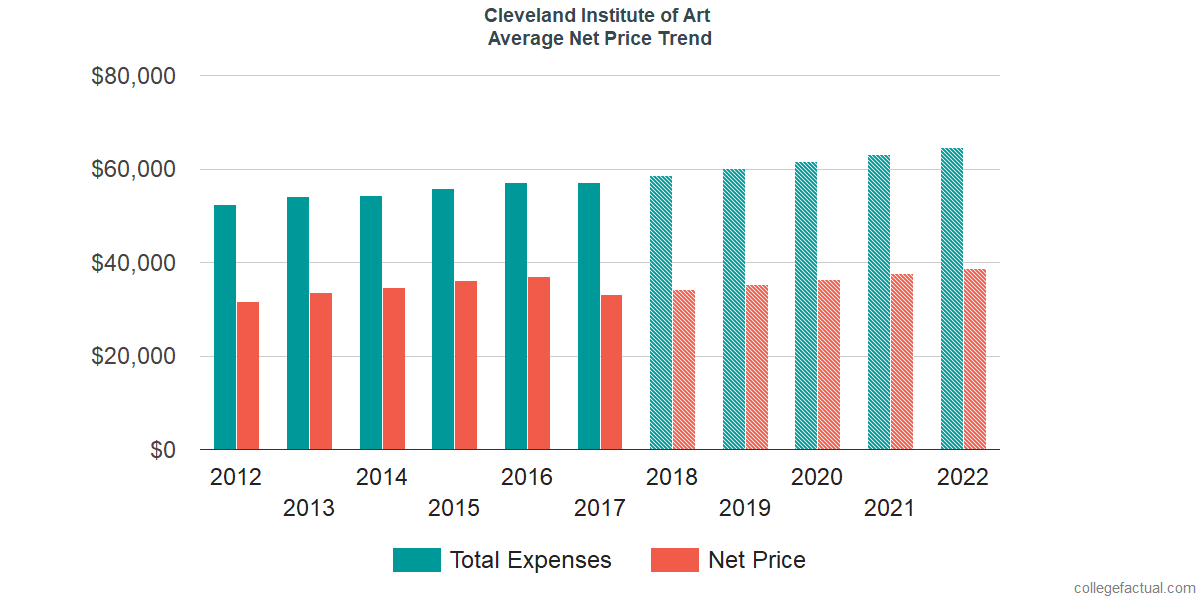 Net Price Trends at Cleveland Institute of Art