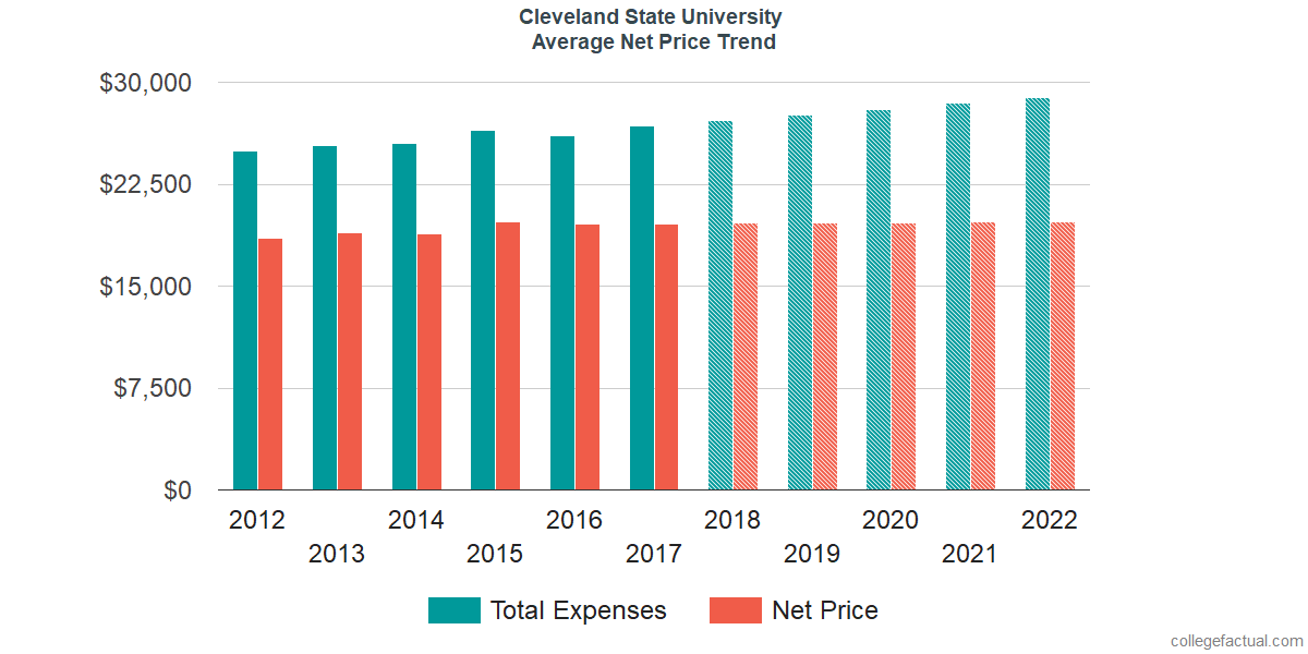 Average Net Price at Cleveland State University