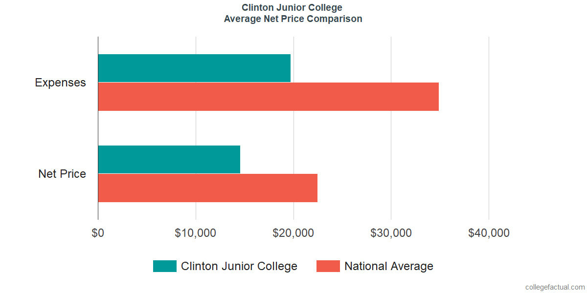 Net Price Comparisons at Clinton College