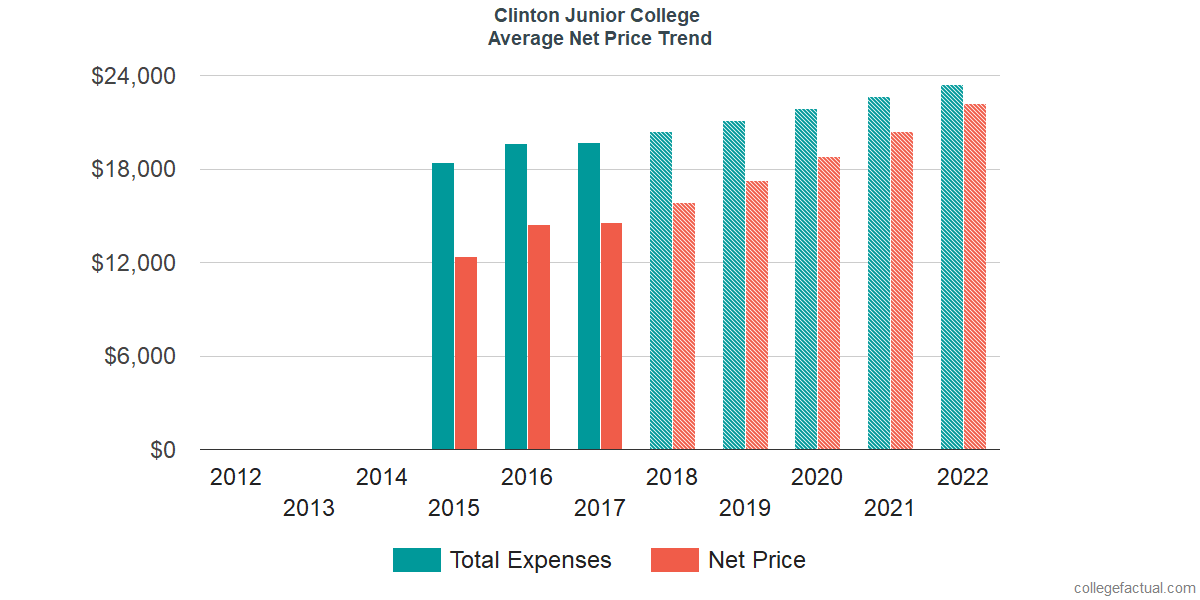 Net Price Trends at Clinton College