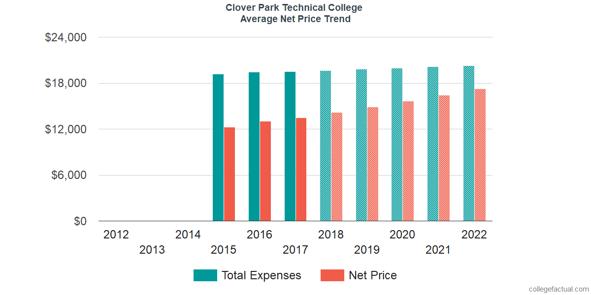 Net Price Trends at Clover Park Technical College