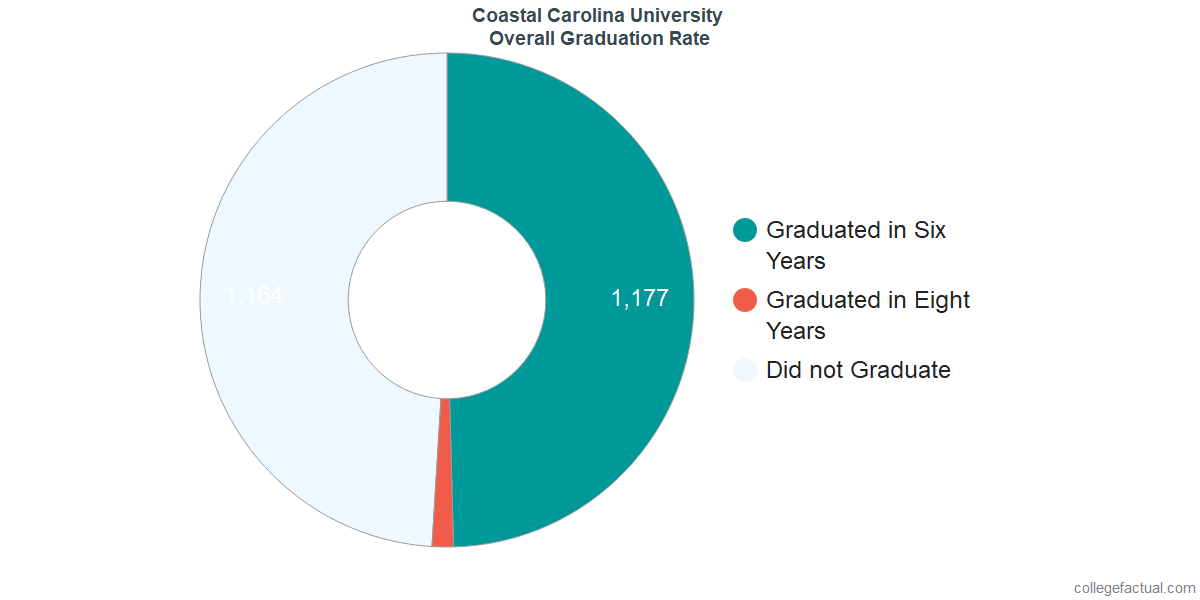 Coastal Carolina University Graduation Rate & Retention Rate