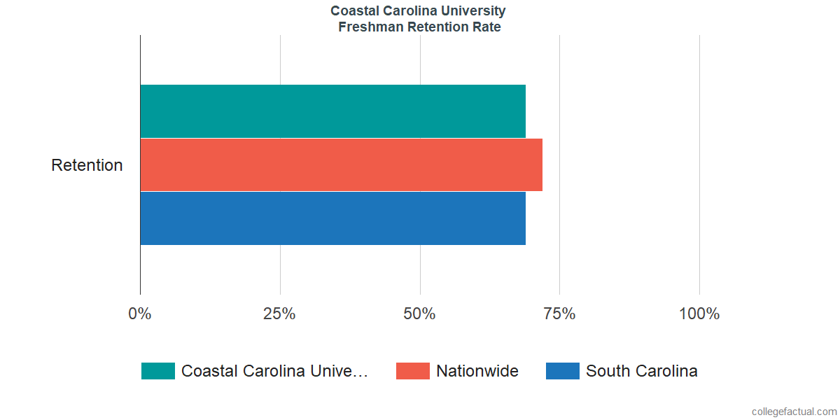 Coastal Carolina University Graduation Rate & Retention Rate