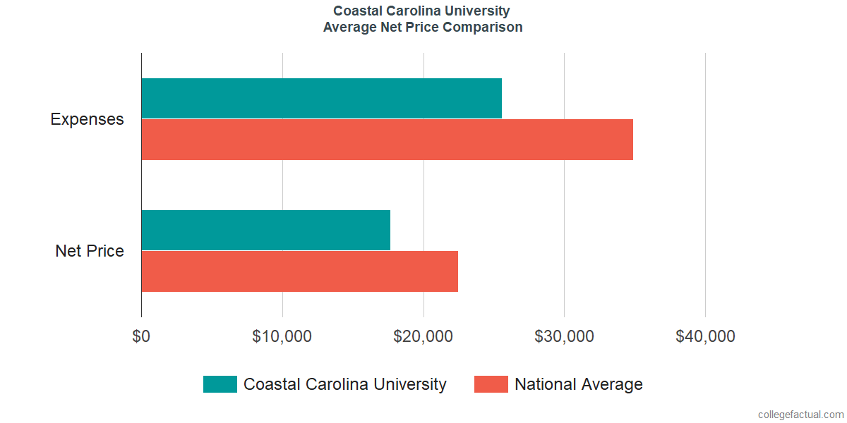 Net Price Comparisons at Coastal Carolina University