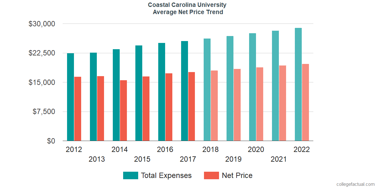 Average Net Price at Coastal Carolina University