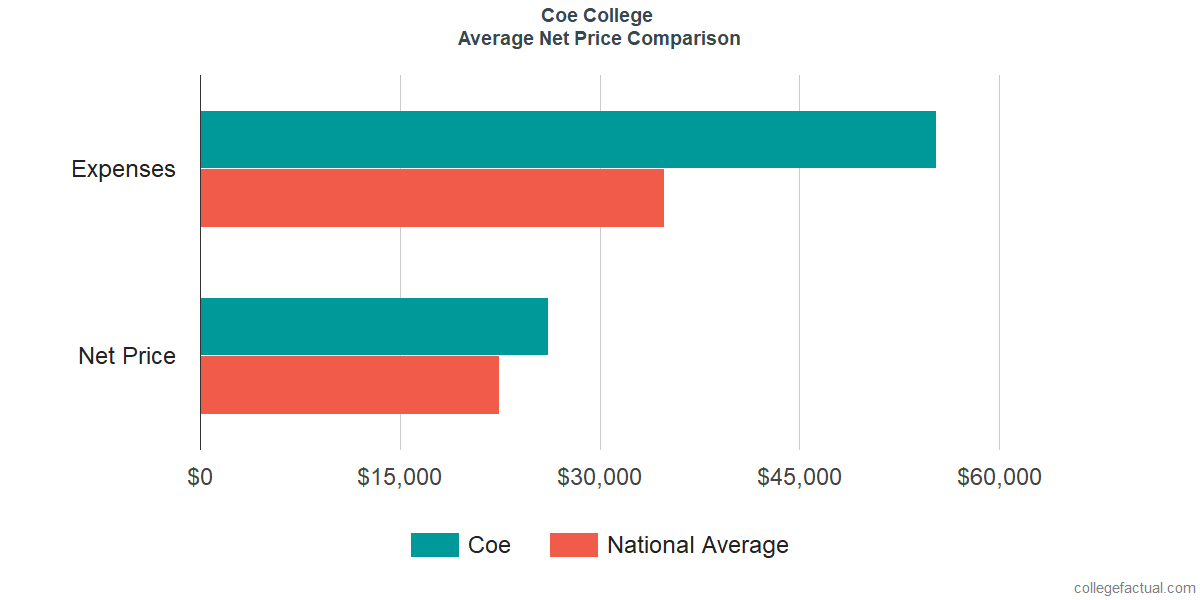 Net Price Comparisons at Coe College