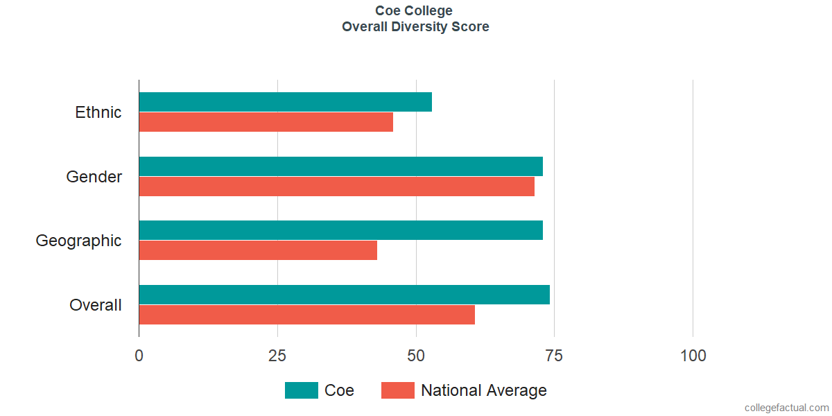 Coe Chart 2018