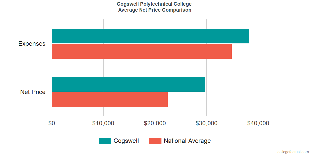 Net Price Comparisons at Cogswell College