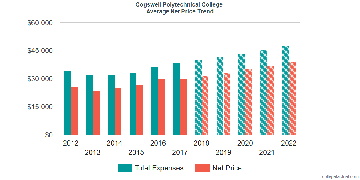 Average Net Price at Cogswell College