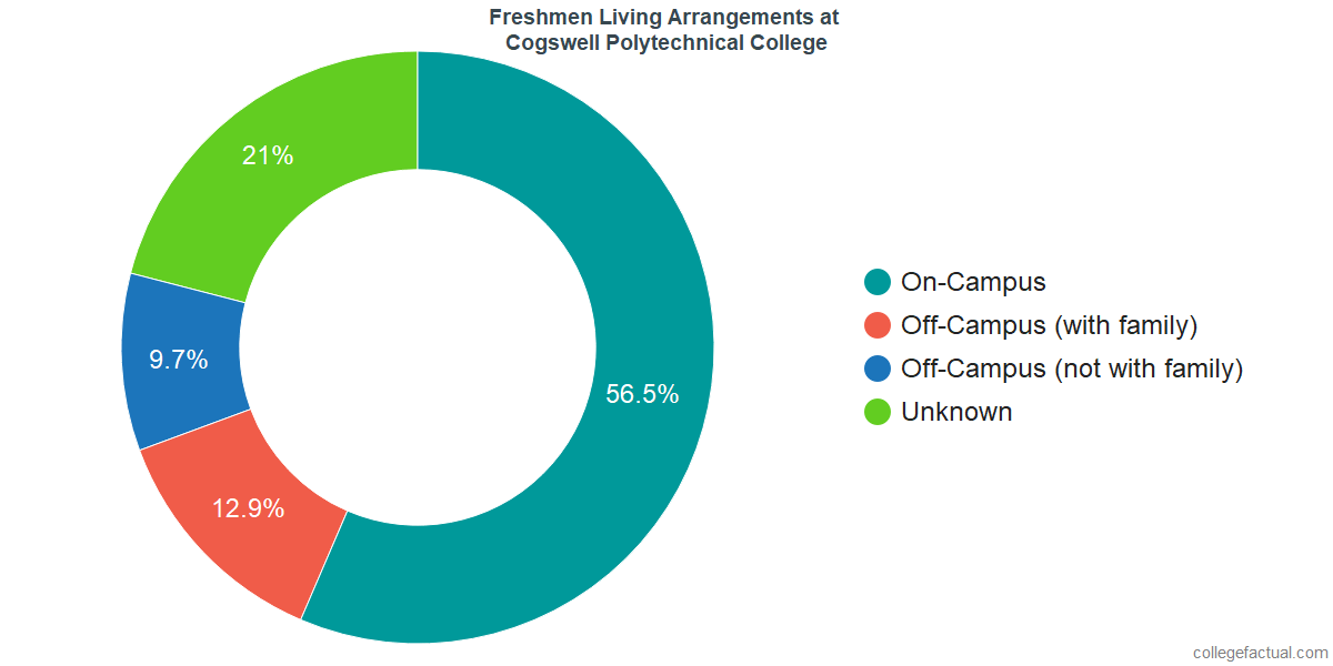 Freshmen Living Arrangements at Cogswell College