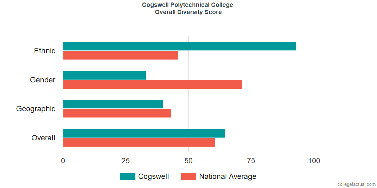 Overall Diversity at Cogswell College