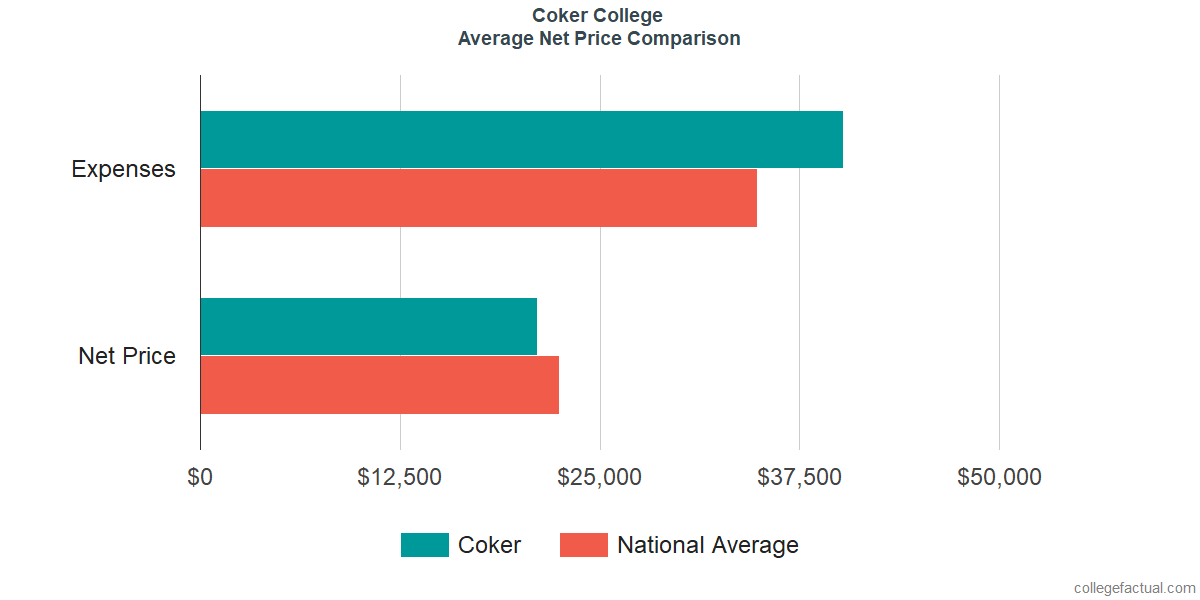 Net Price Comparisons at Coker University