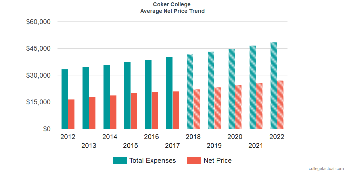 Average Net Price at Coker University