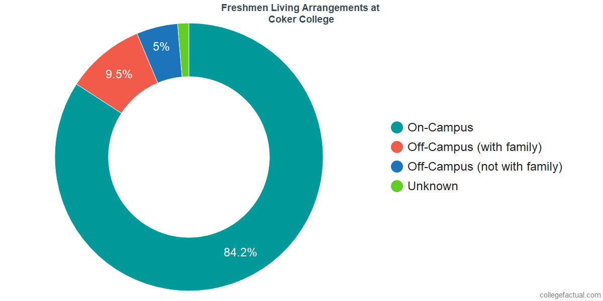 Freshmen Living Arrangements at Coker University