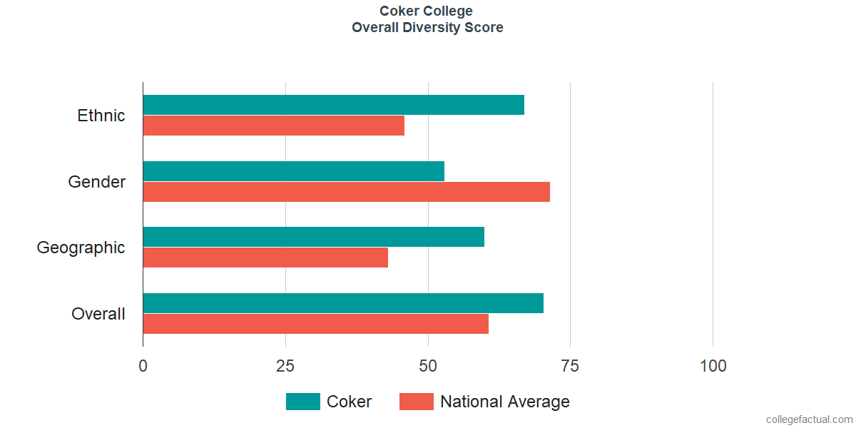 Overall Diversity at Coker University