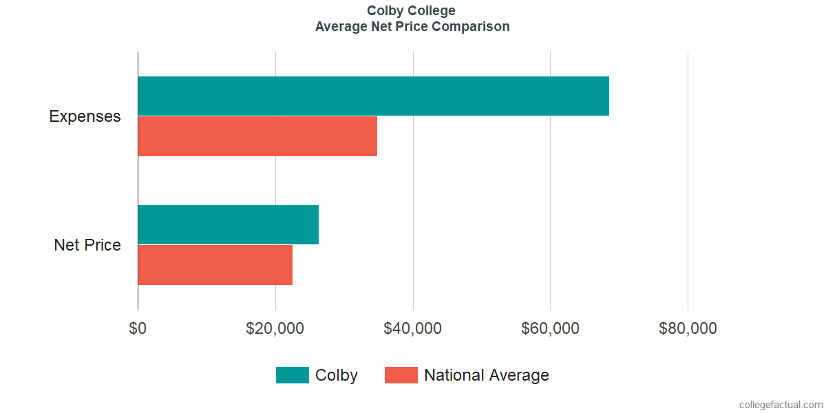 Net Price Comparisons at Colby College