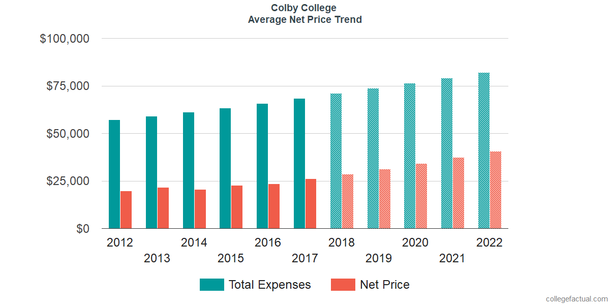 Net Price Trends at Colby College