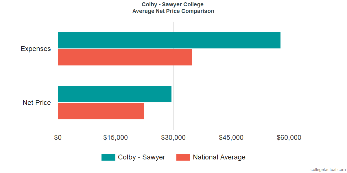 Net Price Comparisons at Colby - Sawyer College