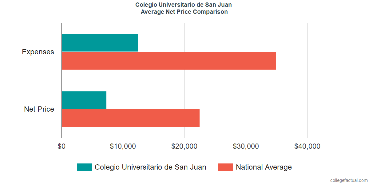 Net Price Comparisons at Colegio Universitario de San Juan