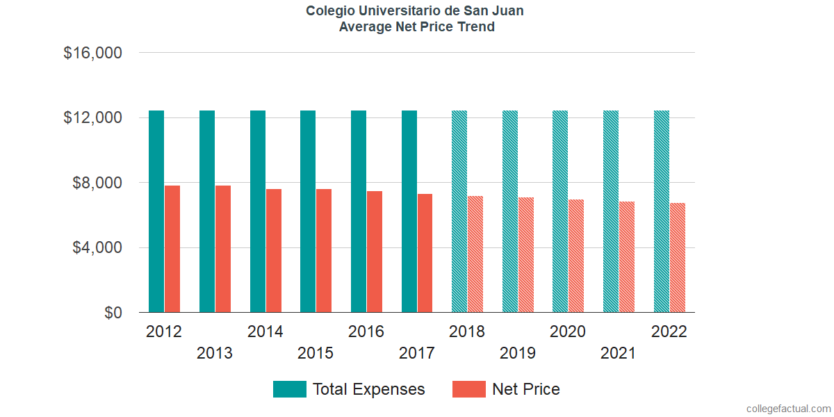 Net Price Trends at Colegio Universitario de San Juan