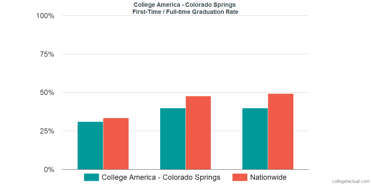 Graduation rates for first-time / full-time students at CollegeAmerica - Colorado Springs