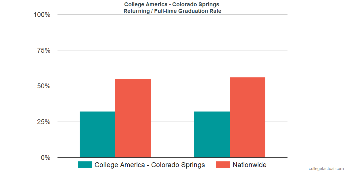Graduation rates for returning / full-time students at CollegeAmerica - Colorado Springs