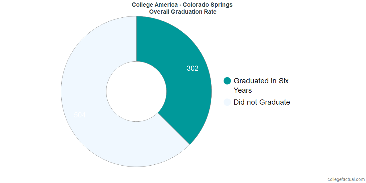 CollegeAmerica - Colorado SpringsUndergraduate Graduation Rate