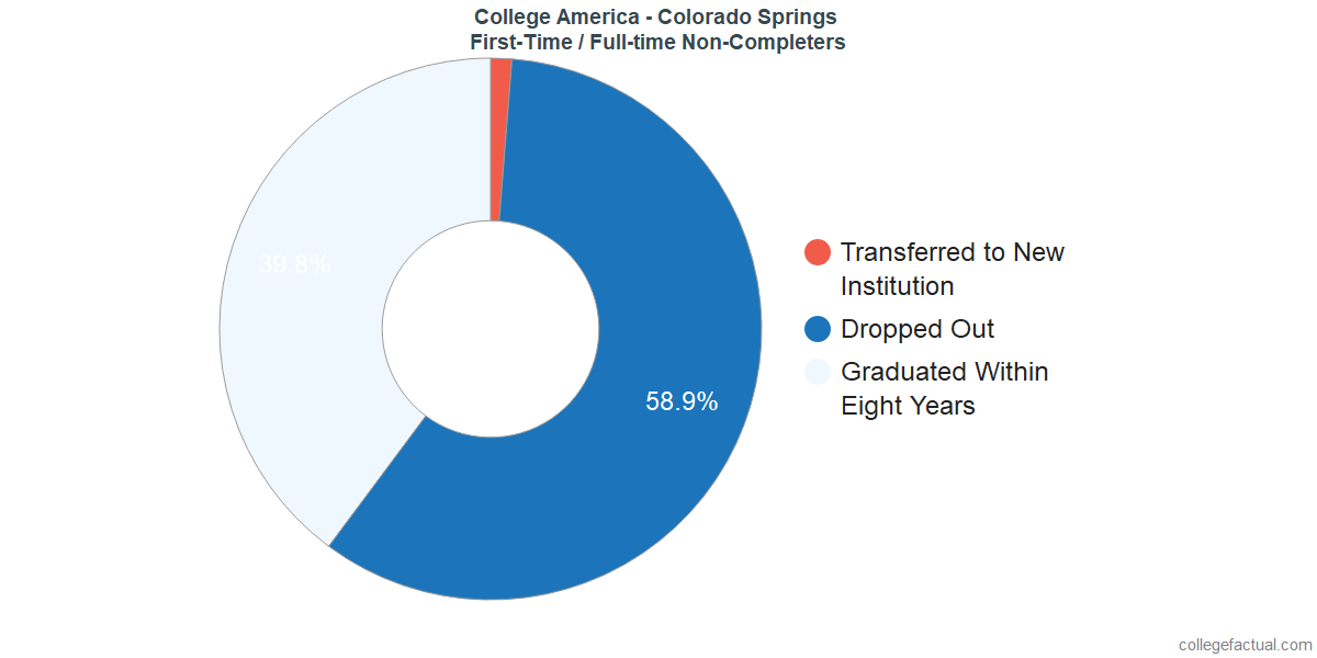 Non-completion rates for first-time / full-time students at CollegeAmerica - Colorado Springs
