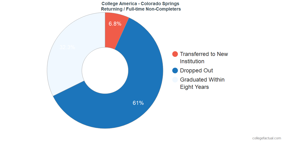 Non-completion rates for returning / full-time students at CollegeAmerica - Colorado Springs