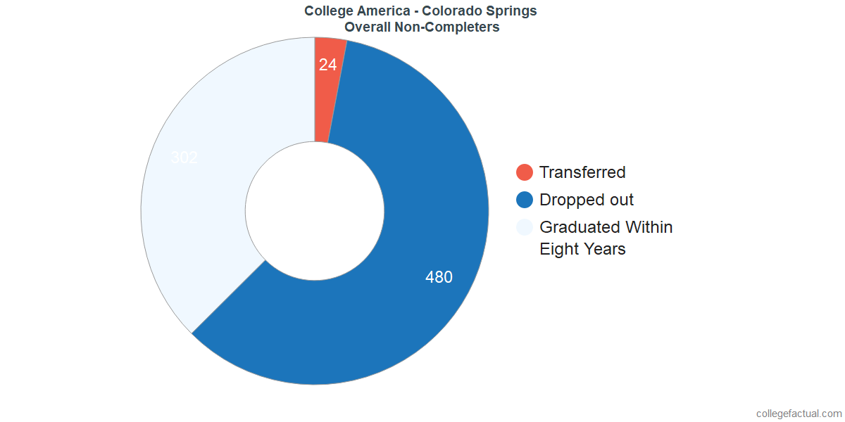 dropouts & other students who failed to graduate from CollegeAmerica - Colorado Springs