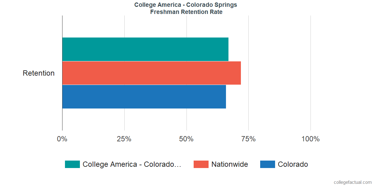 CollegeAmerica - Colorado SpringsFreshman Retention Rate 