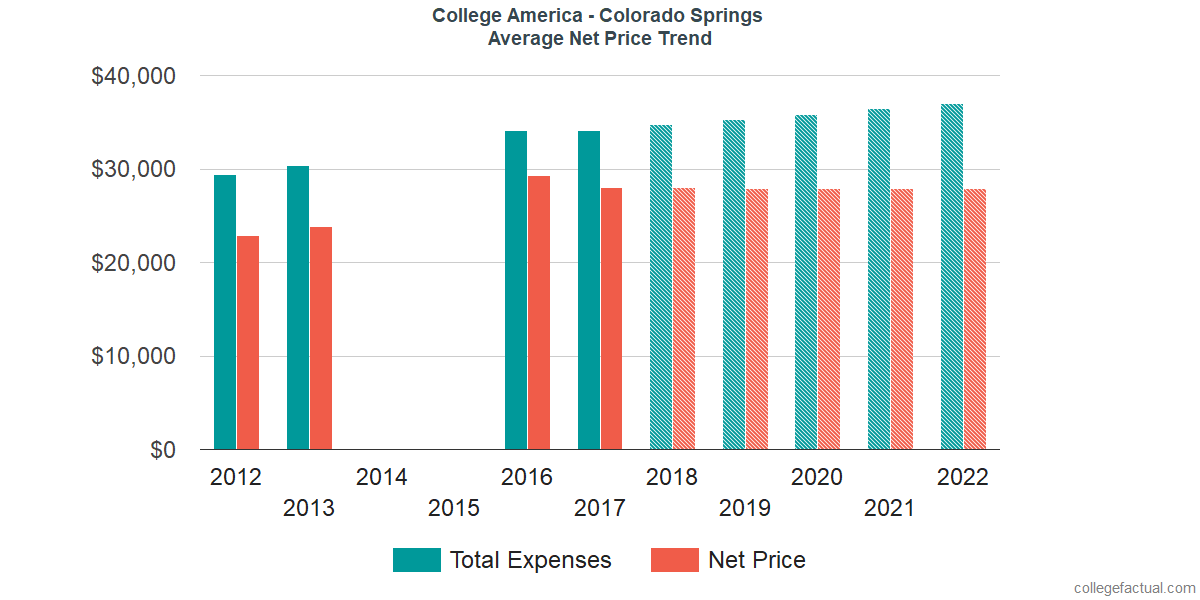 Average Net Price at CollegeAmerica - Colorado Springs