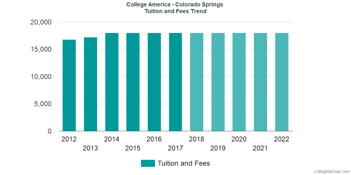 Tuition and Fees Trends at CollegeAmerica - Colorado Springs