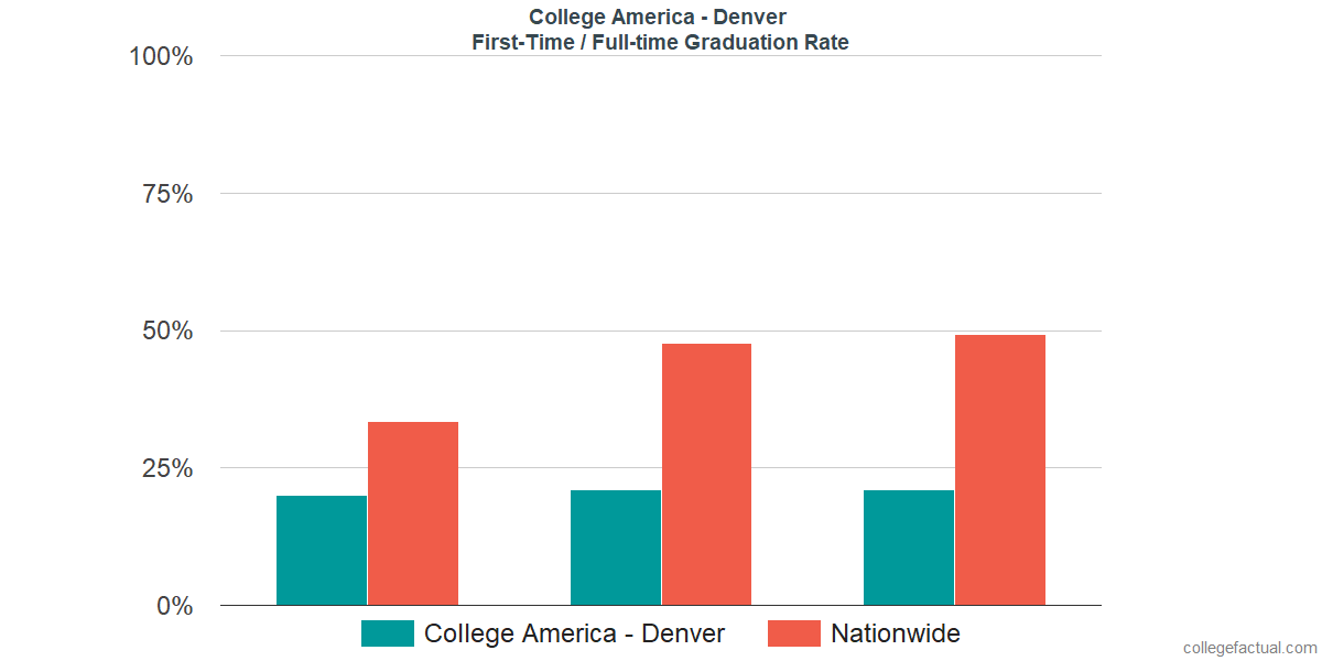 Graduation rates for first-time / full-time students at CollegeAmerica - Denver