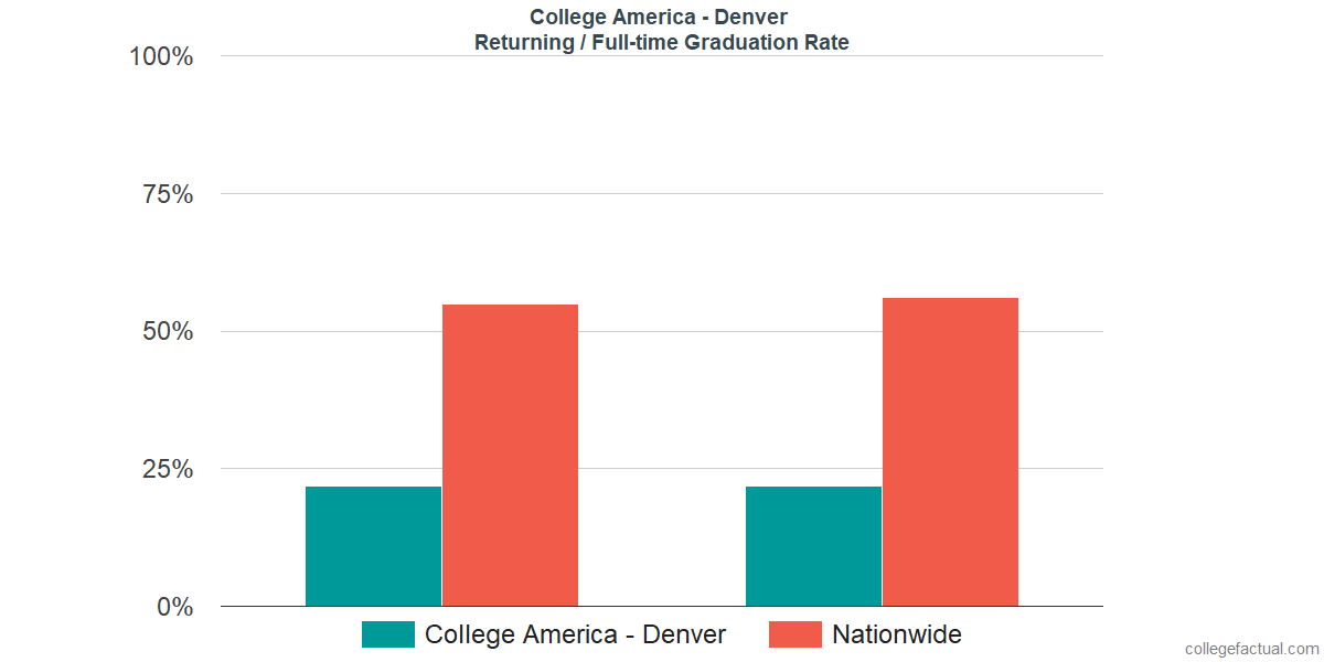 Graduation rates for returning / full-time students at CollegeAmerica - Denver