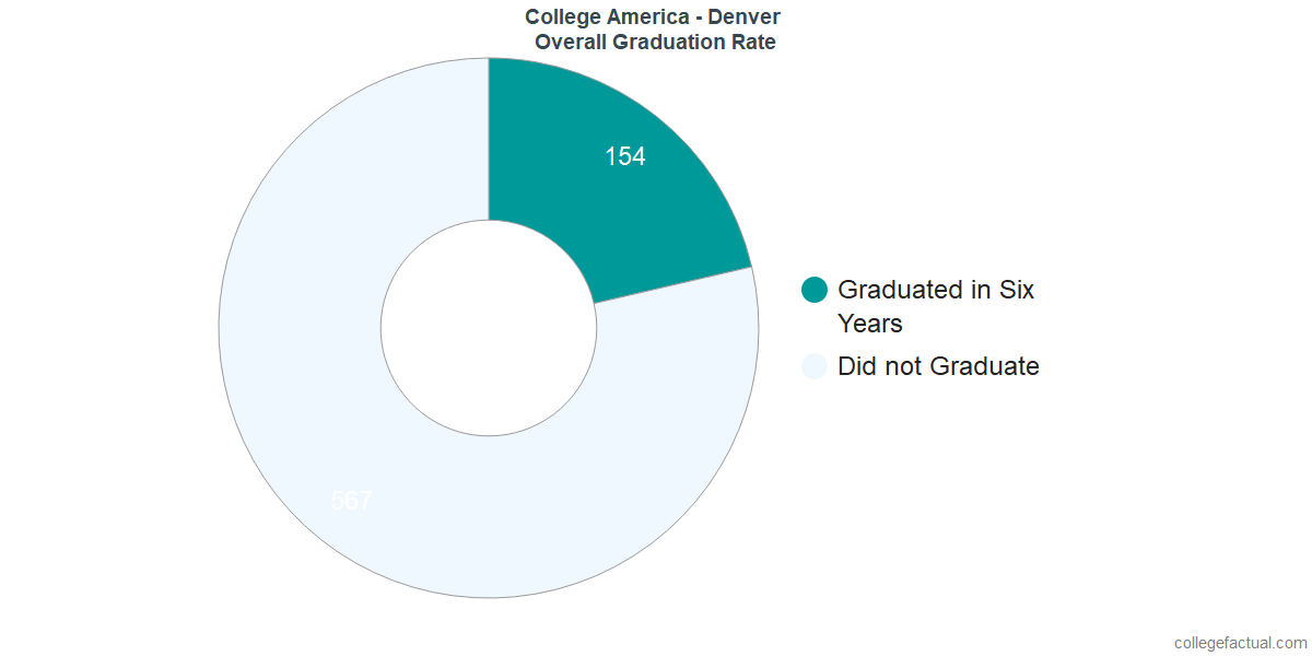 CollegeAmerica - DenverUndergraduate Graduation Rate