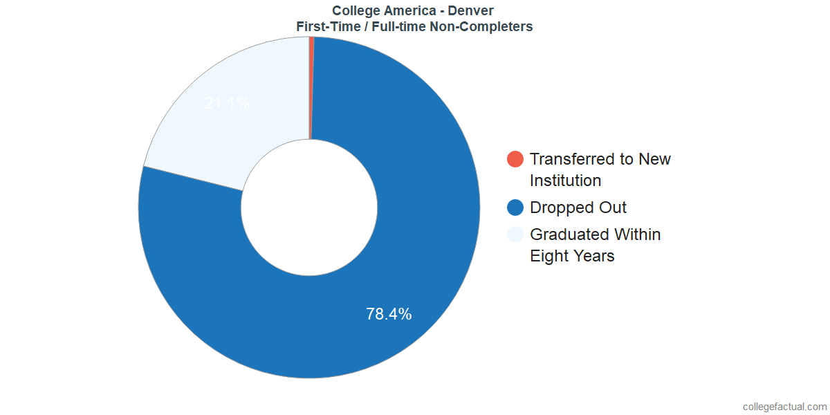 Non-completion rates for first-time / full-time students at CollegeAmerica - Denver