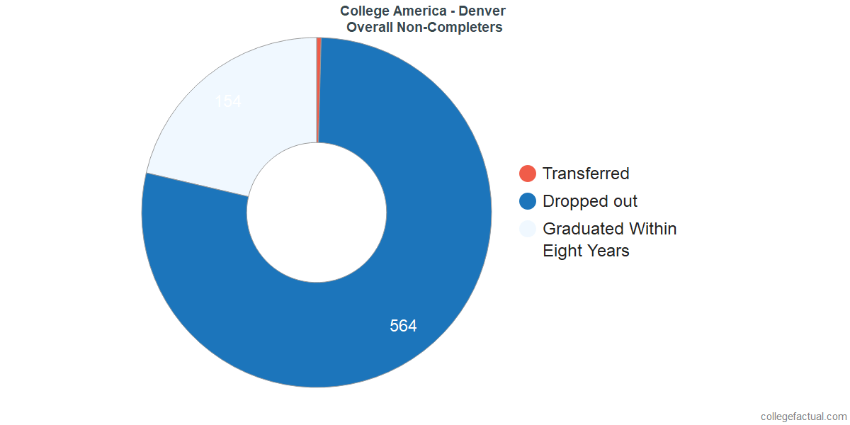 dropouts & other students who failed to graduate from CollegeAmerica - Denver