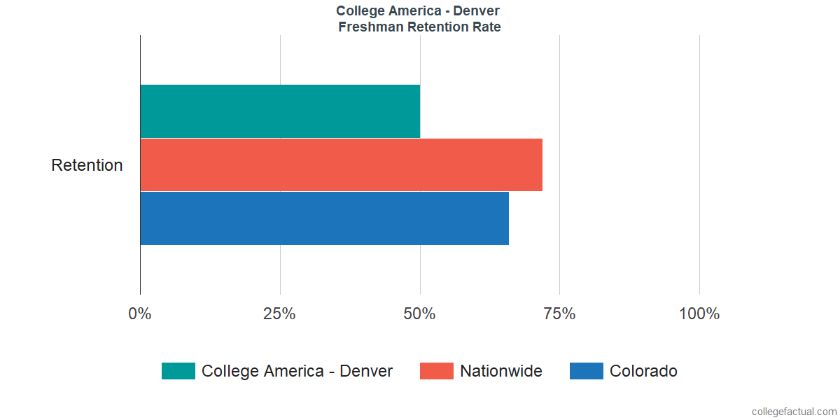 CollegeAmerica - DenverFreshman Retention Rate 