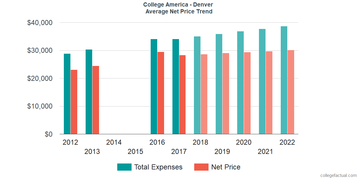 Average Net Price at CollegeAmerica - Denver