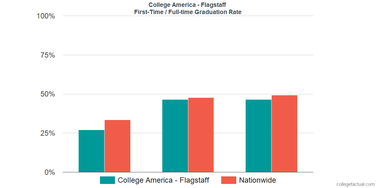 Graduation rates for first-time / full-time students at CollegeAmerica - Flagstaff