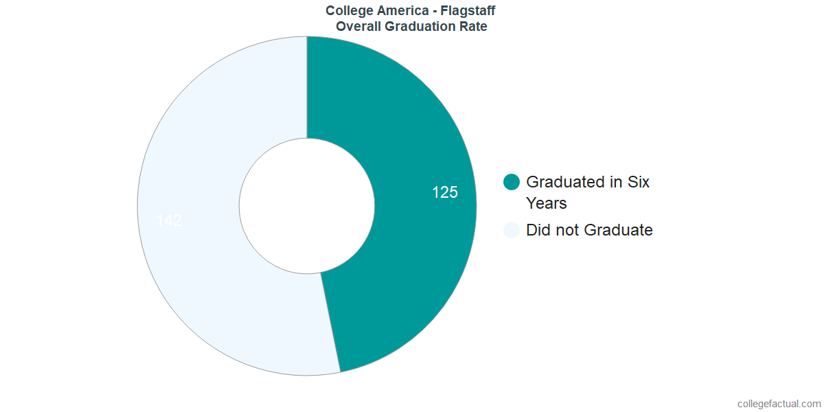 CollegeAmerica - FlagstaffUndergraduate Graduation Rate
