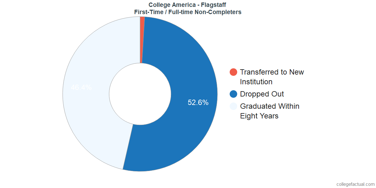 Non-completion rates for first-time / full-time students at CollegeAmerica - Flagstaff