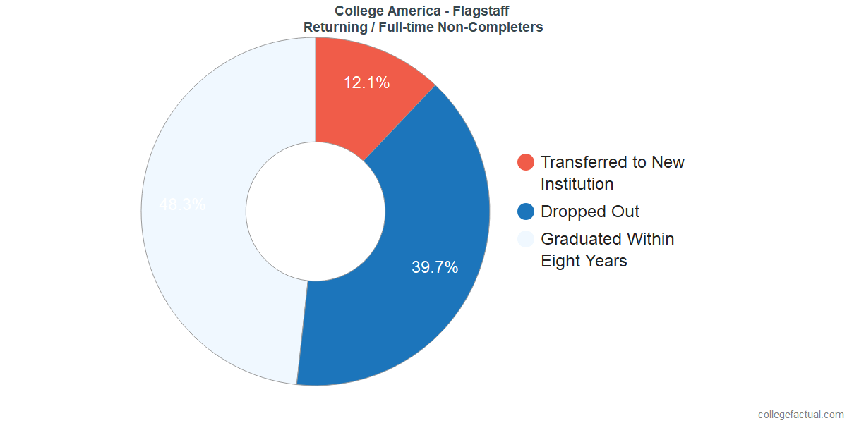 Non-completion rates for returning / full-time students at CollegeAmerica - Flagstaff