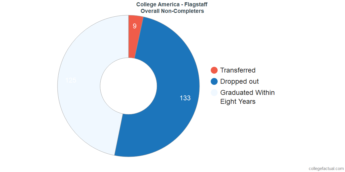dropouts & other students who failed to graduate from CollegeAmerica - Flagstaff
