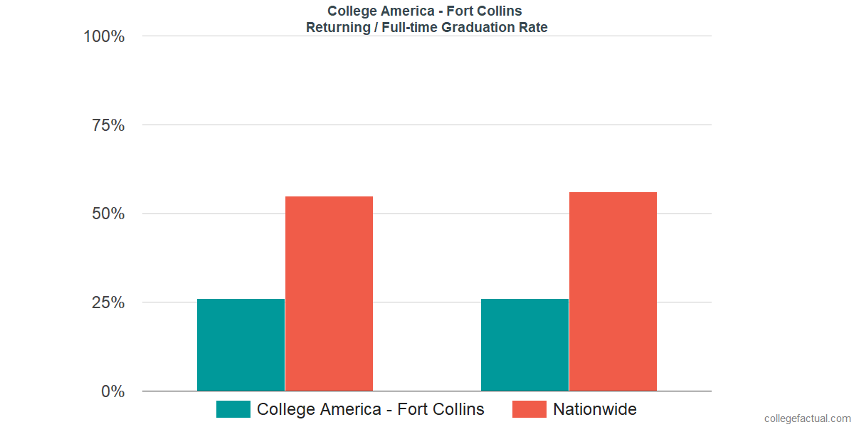 Graduation rates for returning / full-time students at CollegeAmerica - Fort Collins