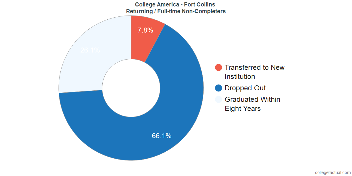 Non-completion rates for returning / full-time students at CollegeAmerica - Fort Collins