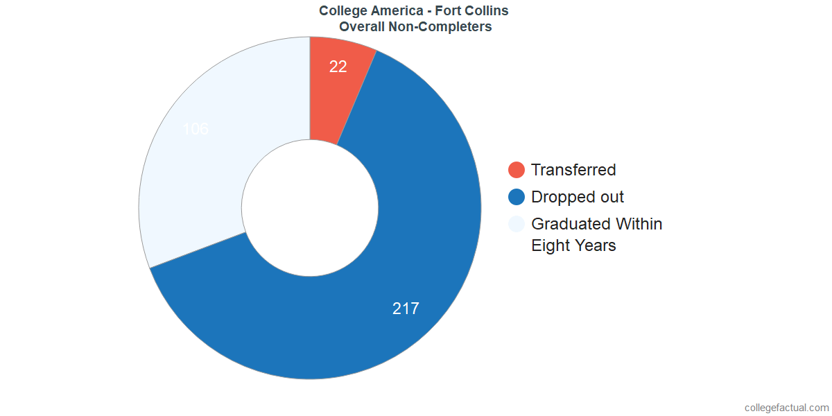 dropouts & other students who failed to graduate from CollegeAmerica - Fort Collins