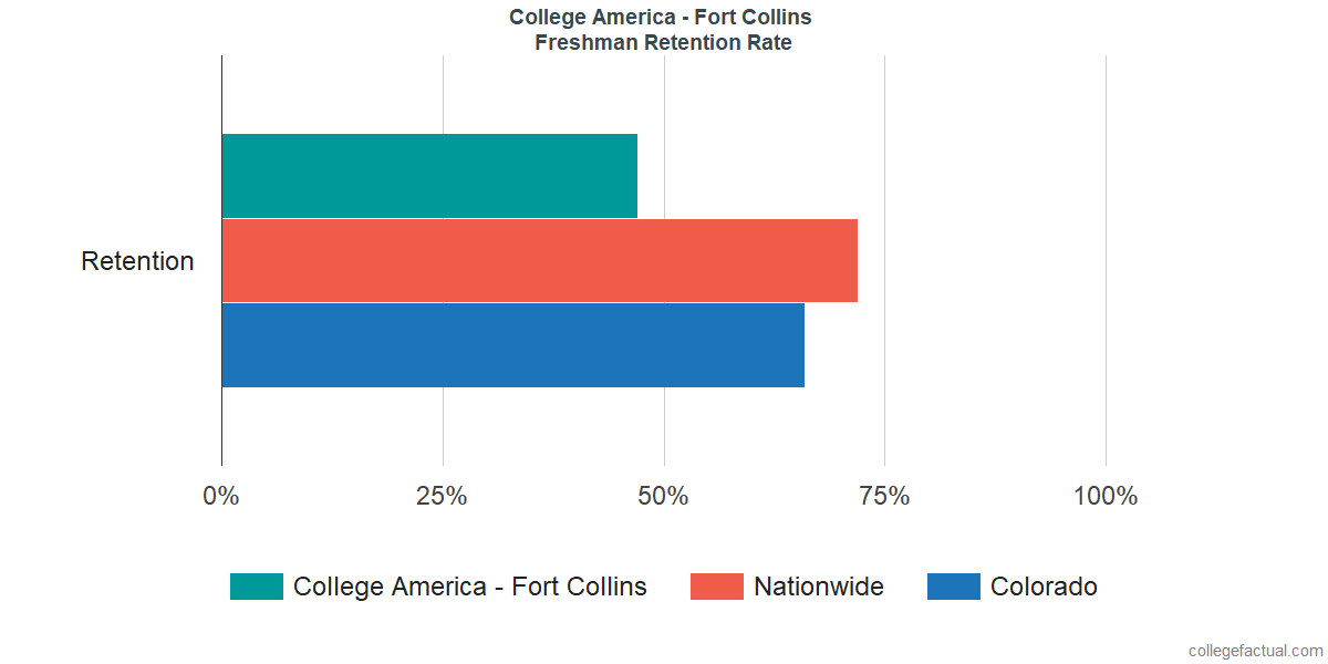 CollegeAmerica - Fort CollinsFreshman Retention Rate 